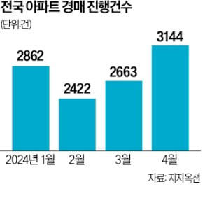 이렇게는 못 살아 영끌족 속수무책…매물 쏟아졌다