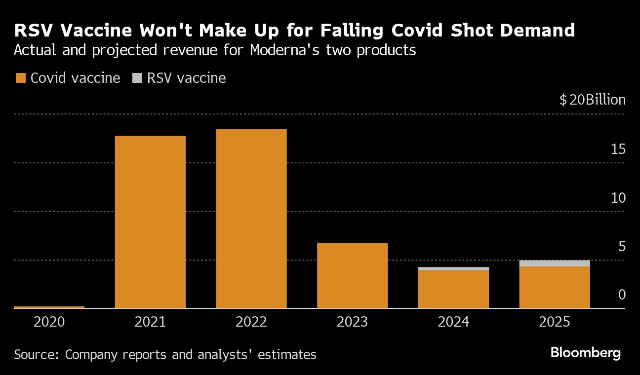 moderna's new rsv vaccine undercuts the promise of mrna