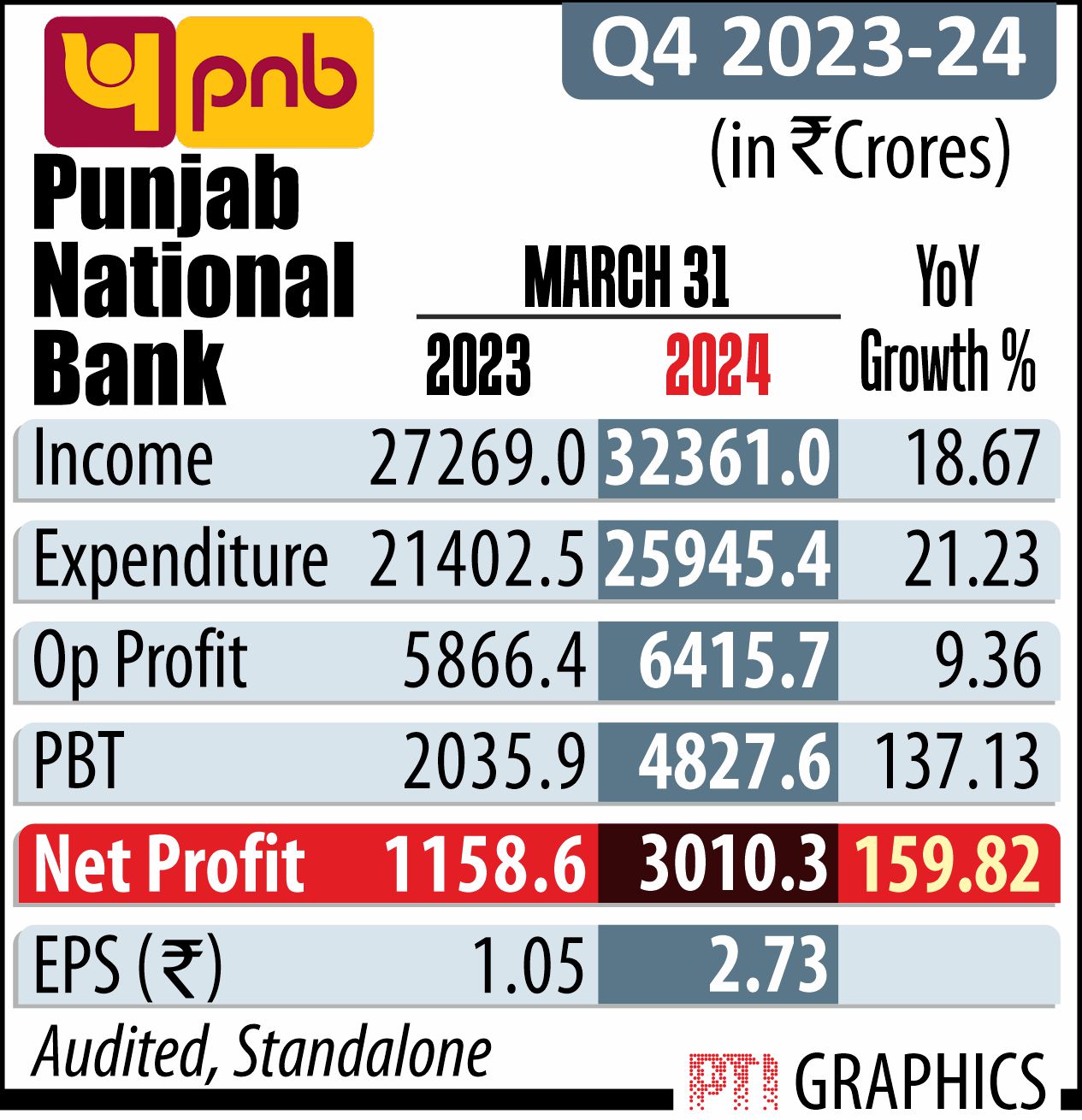 pnb q4 profit jumps nearly three-fold to 16-quarter high of rs 3,010 crore