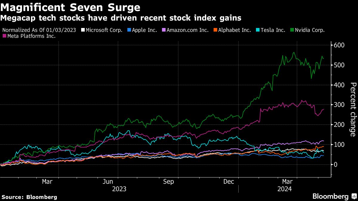 amazon, microsoft, bezos, zuckerberg lead magnificent seven insider stock sales