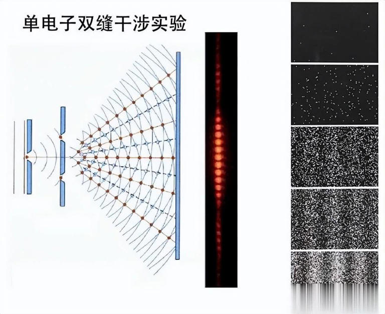 電子雙縫幹涉實驗的過程和結果讓科學家感到恐怖，為什麽？