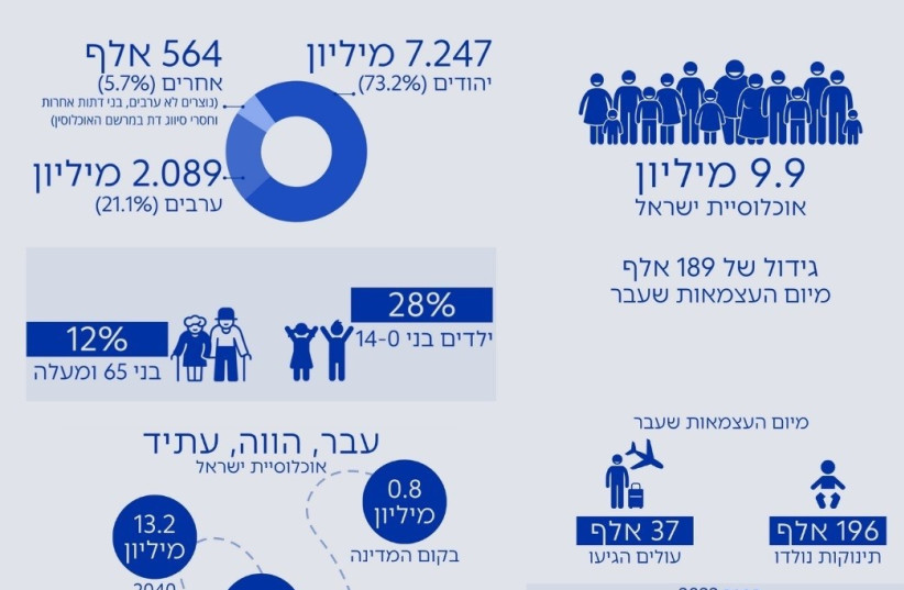 a break down of israel's population on the country's 76th independence day