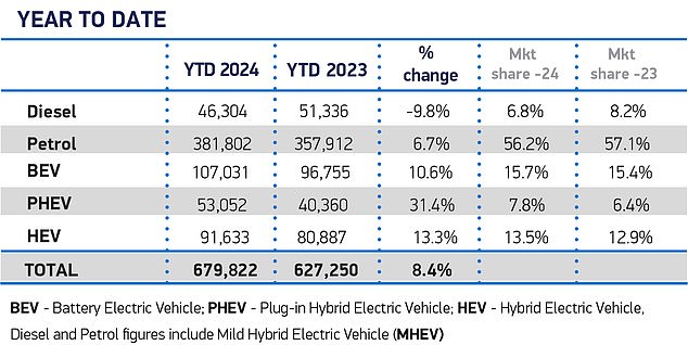 ford confirms it will cull another of its best-selling petrol cars next year to accelerate its shift to evs despite demand slump