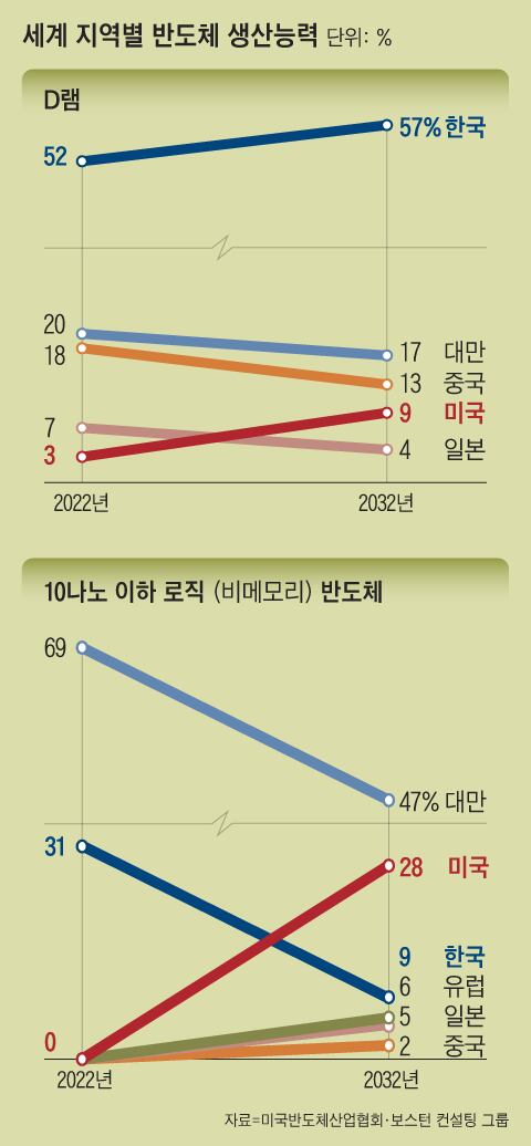 “한국, 2032년 10나노 이하 반도체 점유율 31%서 9%로 급락”
