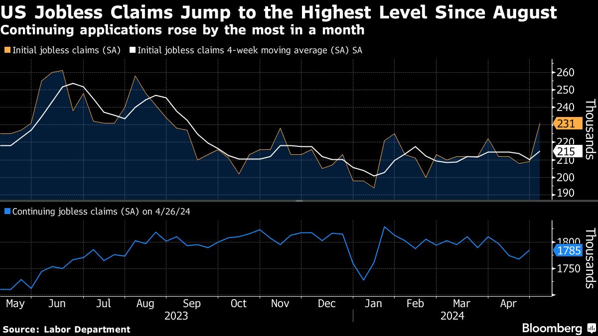 us jobless claims jump in week when new york schools had a break