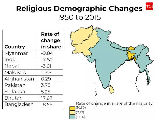 share of hindu population down by 7.82% in india: highlights from eac-pm report