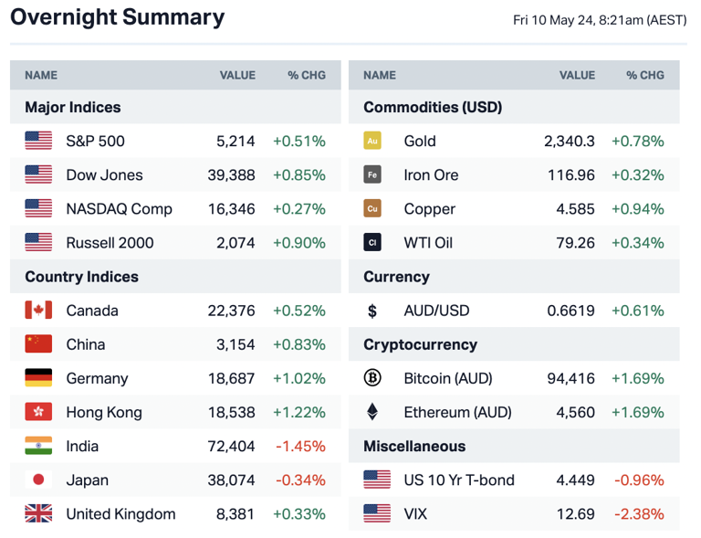 Asx 200 To Rise Dow Notches 7th Consecutive Day Of Gains Life360 Release Earnings 0949