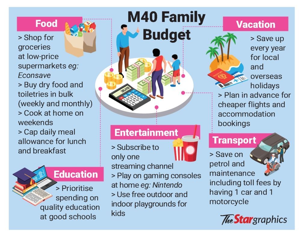 m40 families spending less