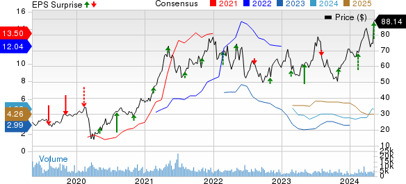 Louisiana-Pacific (LPX) Q1 Earnings & Sales Beat, Guidance Up