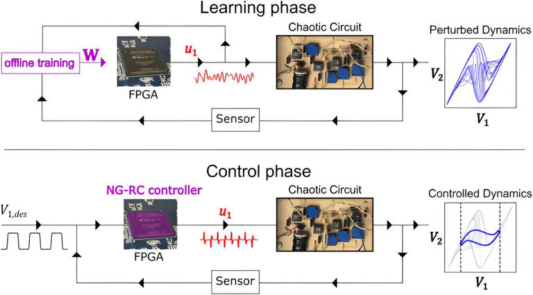 NG-RC based nonlinear controller realized on edge computing hardware. (top) Learning phase. (top) Learning phase. A field programmable gate array (FPGA) applies perturbations (red) to a chaotic circuit and the perturbed dynamics of the circuit (blue) are measured by a sensor (analog-to-digital converters). The temporal evolution of the perturbations and responses are transferred to a personal computer (left, purple) to learn the parameters of the NG-RC controller W. These parameters are programmed onto the FPGA as well as the firmware for the controller. (bottom) Control phase. The NG-RC controller implemented on the FPGA measures the dynamics of the chaotic circuit with a sensor (analog-to-digital converters) in real time and receives a desired trajectory V1,des for the V1, variable, and computes a suitable control signal (red) that drives the circuit to the desired trajectory.Credit: Nature Communications (2024). DOI: 10.1038/s41467-024-48133-3