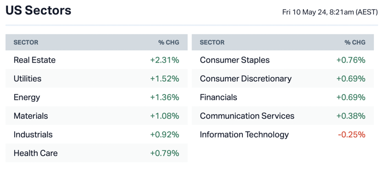 Asx 200 To Rise Dow Notches 7th Consecutive Day Of Gains Life360 Release Earnings 6257