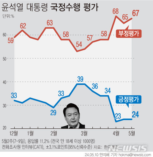 윤 지지율 24%…역대 대통령 취임 2년 지지율 최하위[한국갤럽]