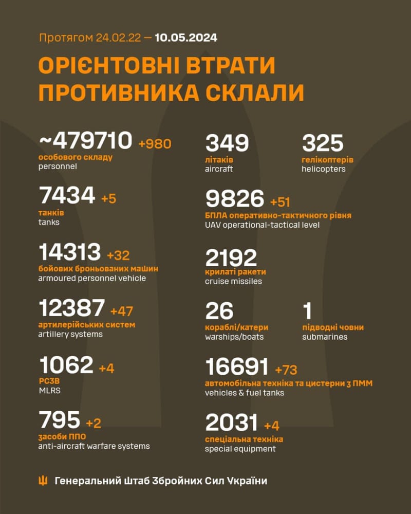 russia's losses in ukraine as of may 10: 47 artillery systems, almost 1000 military