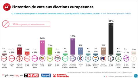 sondage européennes - hayer sous pression de glucksmann, bardella toujours plus haut
