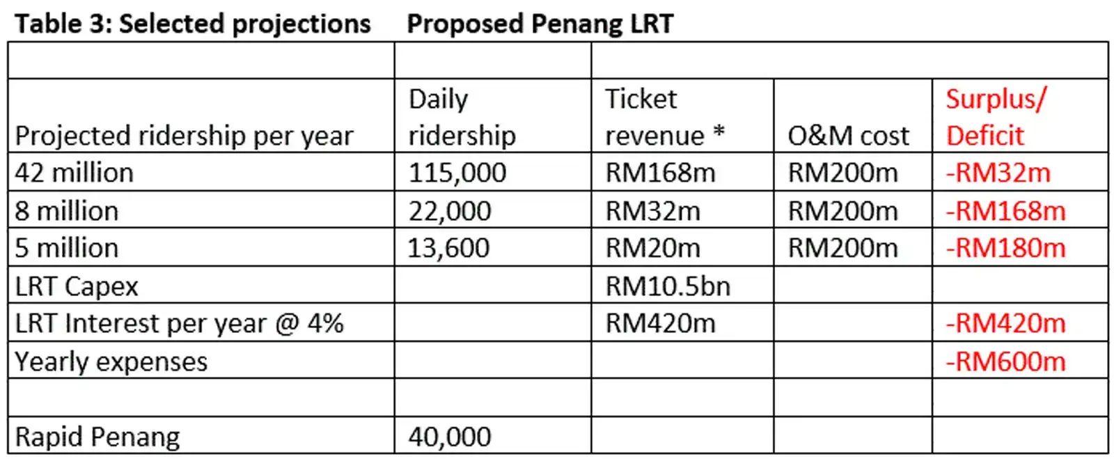 ‘wasteful’ penang lrt to cost govt rm600mil a year, says economist