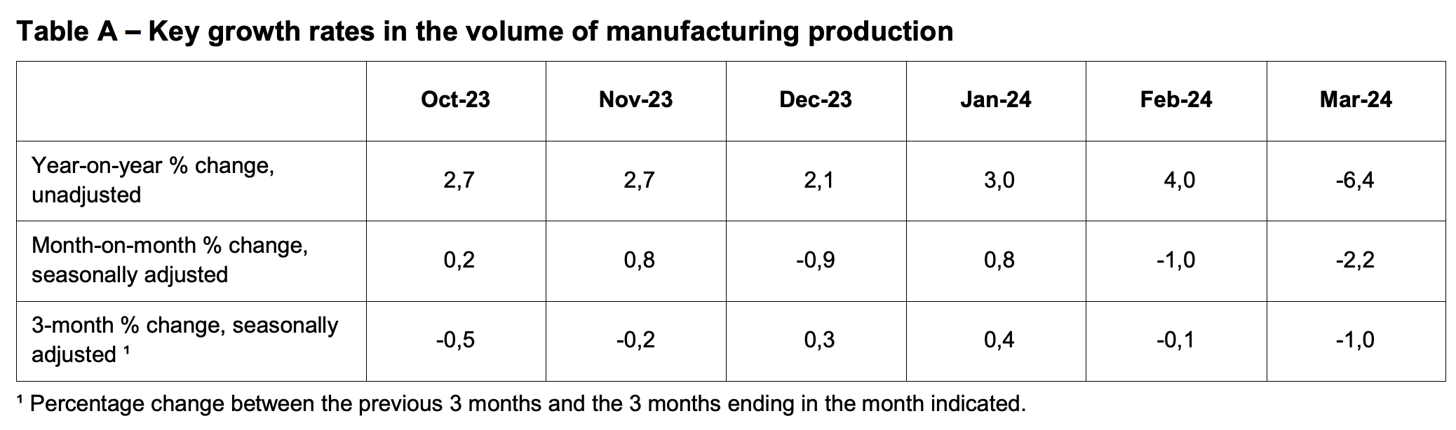 meltdown — sa manufacturing output tanks 6.4% year on year in march, raising risk of q1 gdp contraction