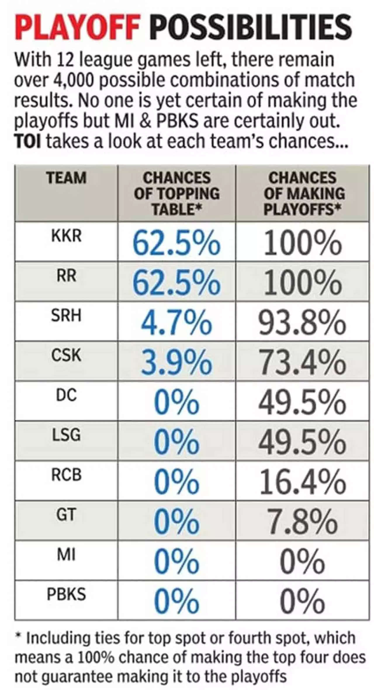 rcb stay alive, punjab kings knocked out: all ipl playoff scenarios in 10 points