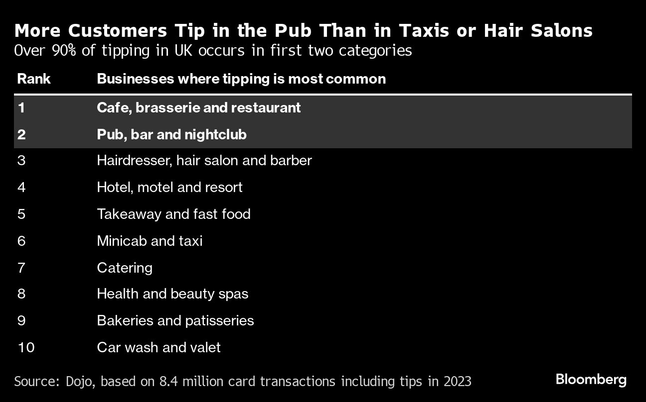 american-style tipping is testing british pub culture