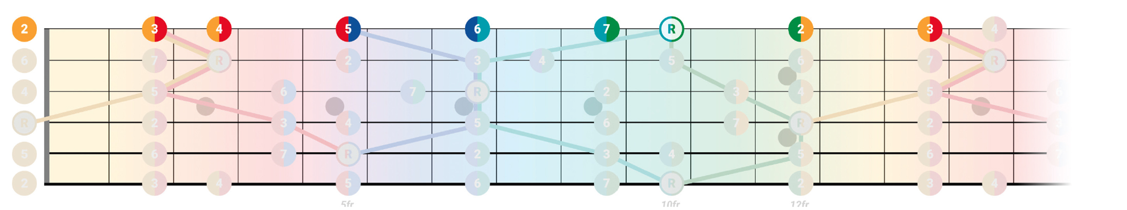triads are unsung heroes of guitar – here is how you can use the caged system to master them