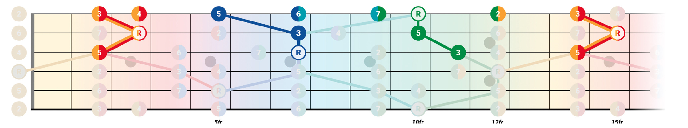 triads are unsung heroes of guitar – here is how you can use the caged system to master them