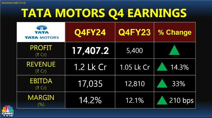 tata motors q4 net profit surges to ₹17,407 crore; to pay ₹6 dividend