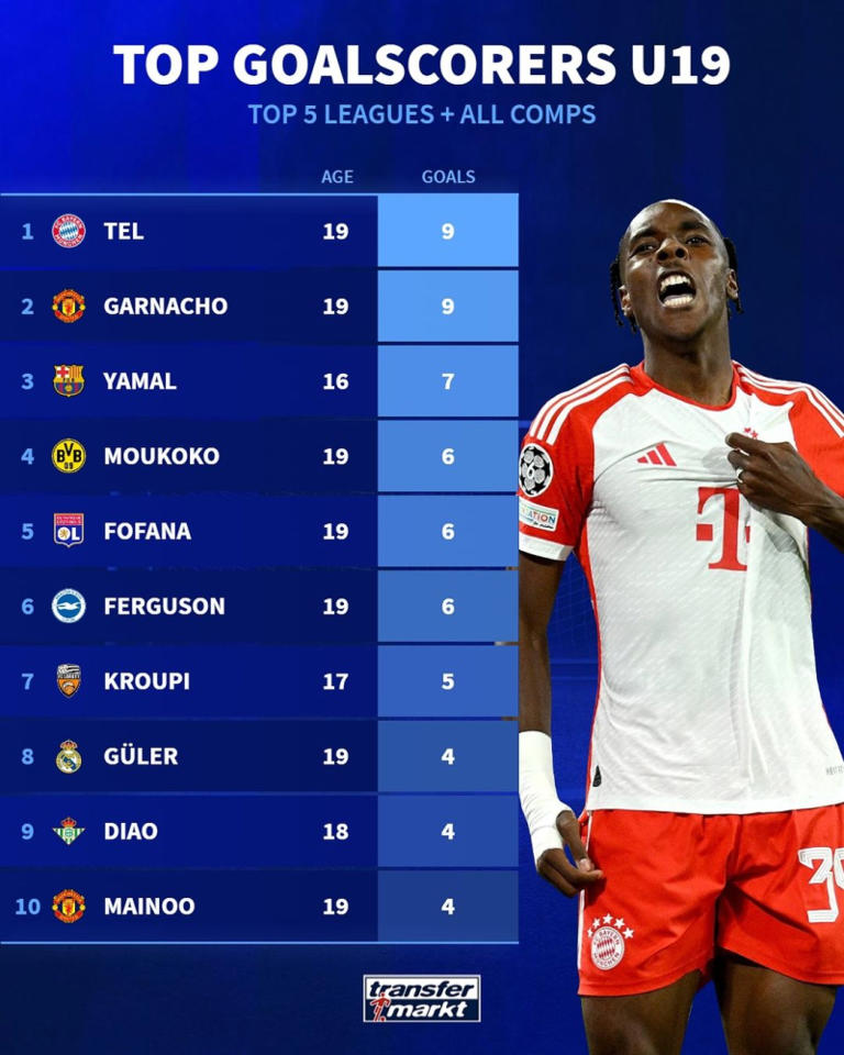18일 트랜스퍼마크르트가 공개한 유럽 5대리그 19세 이하 선수 득점 부문 톱10. 사진=트랜스퍼마르크트