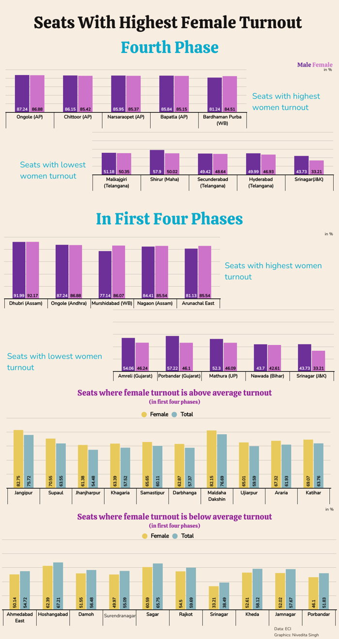 taking the lead: phase 4 of 2024 polls saw improved turnout of female voters in 53 seats from 2019