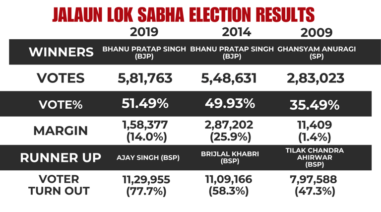 Jalaun Seat, Uttar Pradesh Lok Sabha Elections 2024: Key Candidates ...