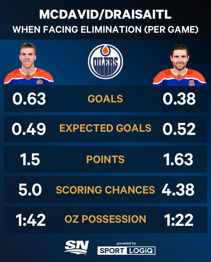 how oilers’ mcdavid, draisaitl fare in elimination games