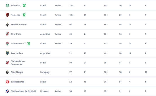 Mundial de Clubes 2025: Boca pasaría a necesitar que Nacional gane en la Copa Libertadores