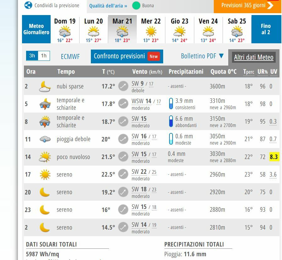 Maltempo Roma, Quando E Dove Piove (anche Intensamente): Le Previsioni ...