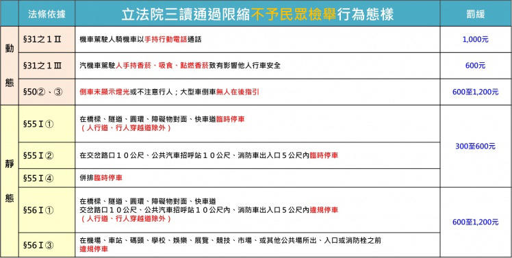 「檢舉達人」注意了！剩5種交通違規可檢舉 這8項將取消 7810