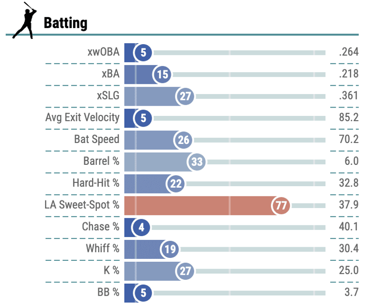 Hitters Advanced Metrics Leaders for Brls/PA % - Fantasy Baseball Studs ...