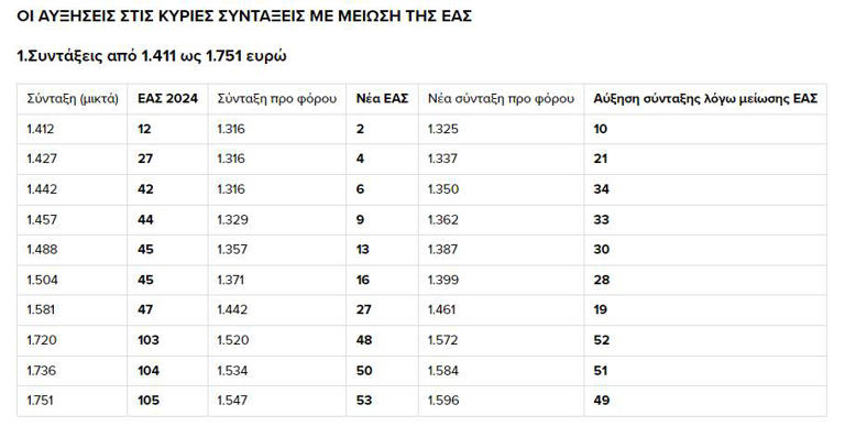 Συντάξεις: Έρχονται αυξήσεις 10-71 ευρώ από τη μείωση της ΕΑΣ - Παραδείγματα και πίνακες - 2