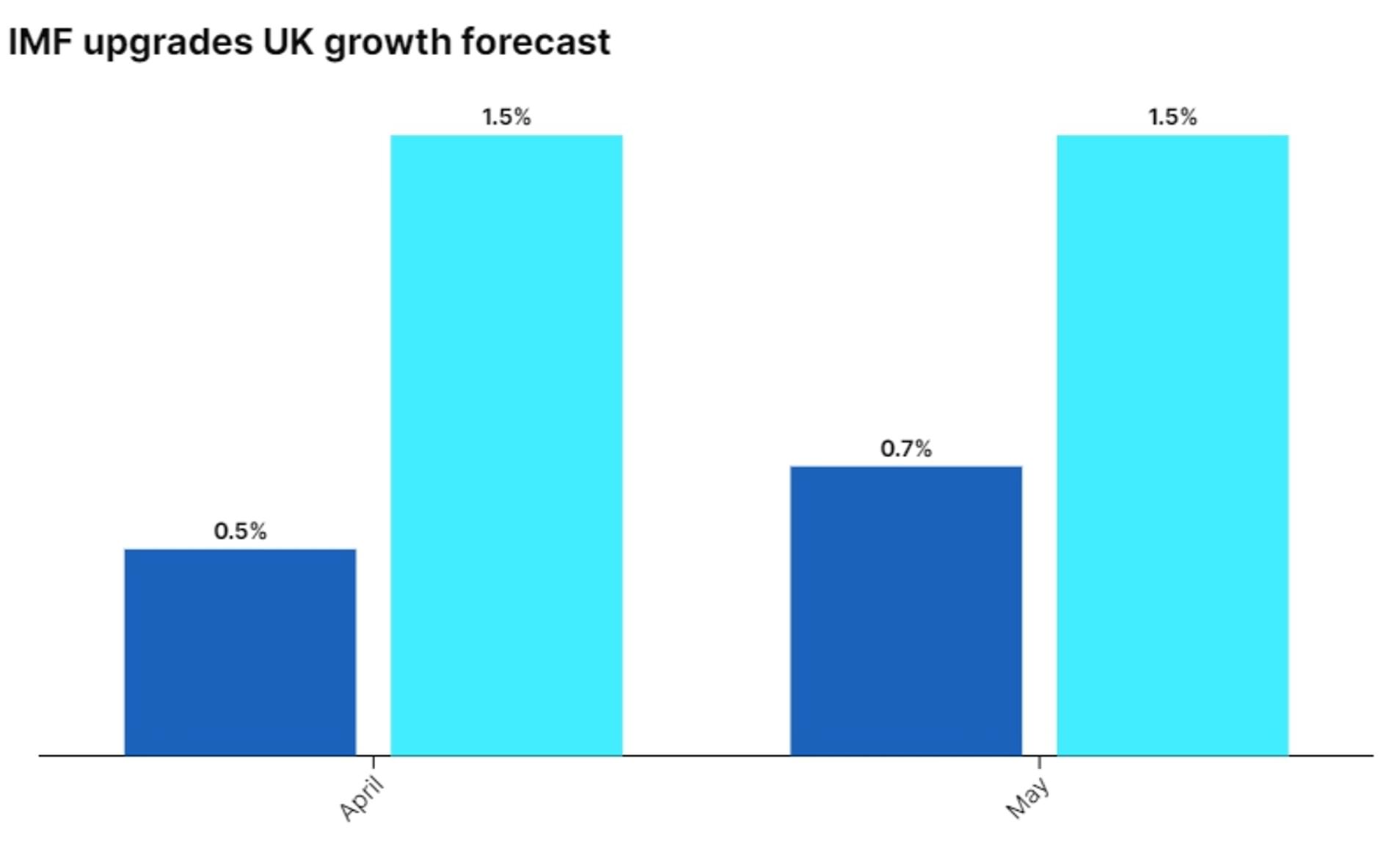 IMF Upgrades UK Growth Forecast And Warns On 'delays' To BoE Rate Cuts