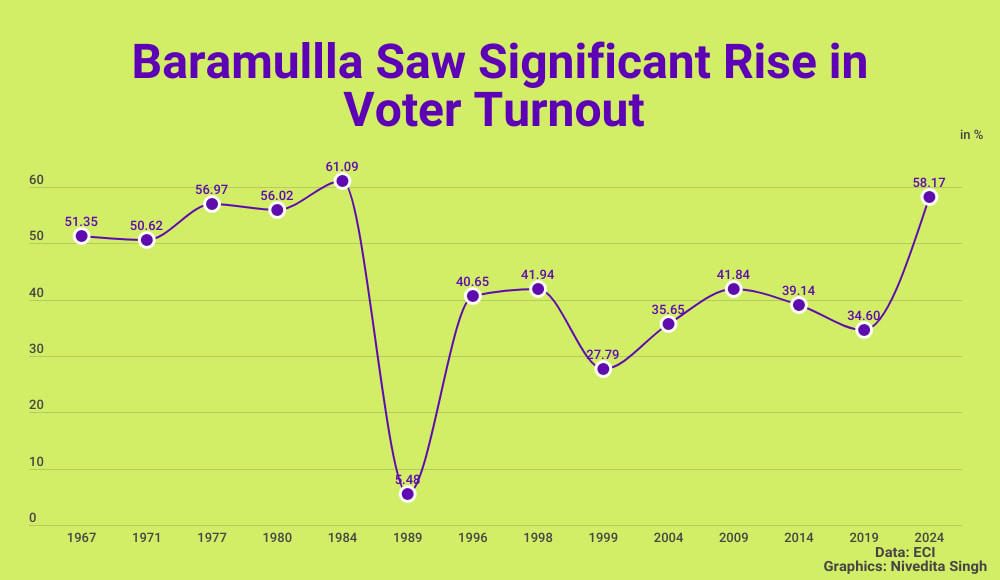 lok sabha elections 2024: baramulla surpasses voter turnout in mumbai, thane, amethi, lucknow in fifth phase
