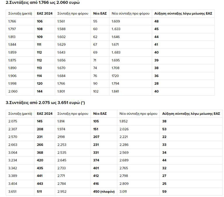 Συντάξεις: Έρχονται αυξήσεις 10-71 ευρώ από τη μείωση της ΕΑΣ - Παραδείγματα και πίνακες - 3