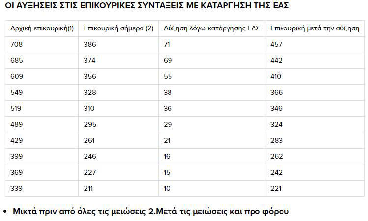 Συντάξεις: Έρχονται αυξήσεις 10-71 ευρώ από τη μείωση της ΕΑΣ - Παραδείγματα και πίνακες - 4