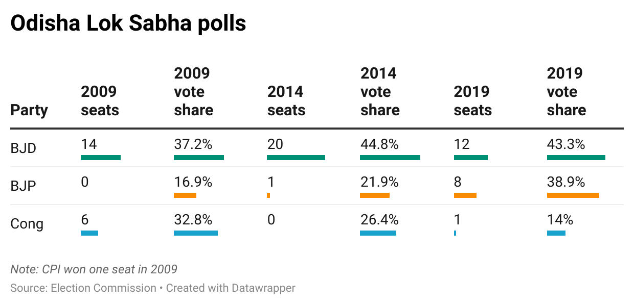 android, congress no player in odisha with dropping vote shares; leaders flag ‘high command neglect’, factionalism