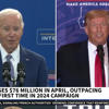 Trump outpaces Biden in monthly fundraising for first time in 2024 campaign<br>