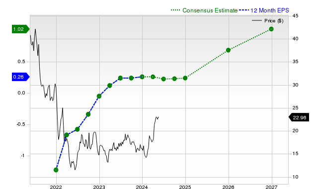 Investors Heavily Search Coupang, Inc. (CPNG): Here Is What You Need To ...