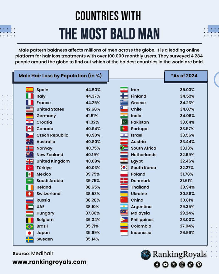 spain, egypt top global list for highest number of bald men