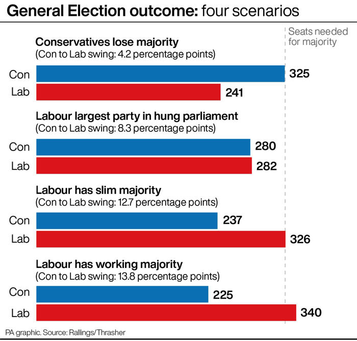 four scenarios for the outcome of the general election