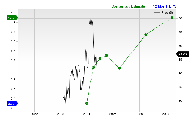 Nextracker Inc. (NXT) Is A Trending Stock: Facts To Know Before Betting ...