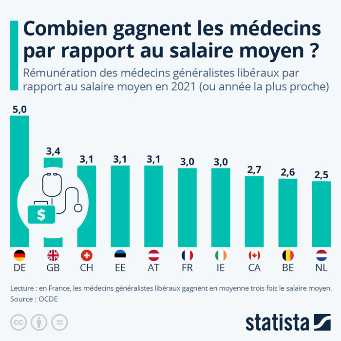 combien gagnent les médecins par rapport au salaire moyen ?