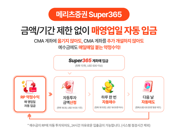 메리츠증권, '슈퍼365’ 예탁 자산 5000억 돌파