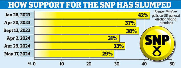 election hammer blow for swinney as snp mired in scandal and crisis