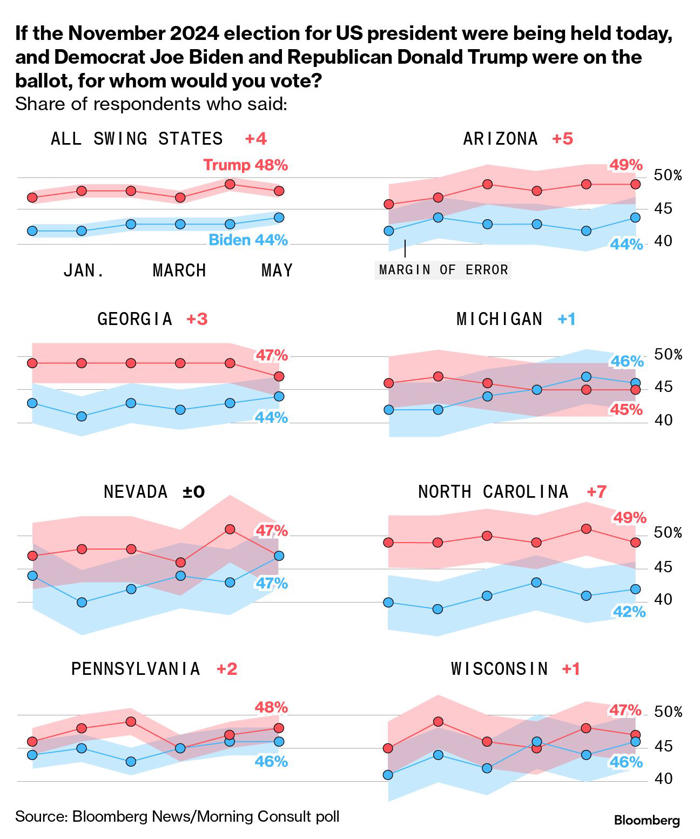 美國大選追蹤：多數搖擺州選民持續看重中國因素；拜登支持率略有起色