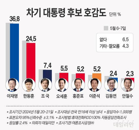 '다음 대통령' 이재명 36.8%, 한동훈 24.5%, 조국 7.4% [데일리안 여론조사]