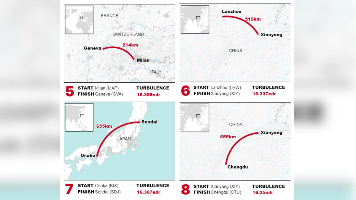 全球十大亂流航線出爐！日本、中國航線占6條 南美這條最顛簸
